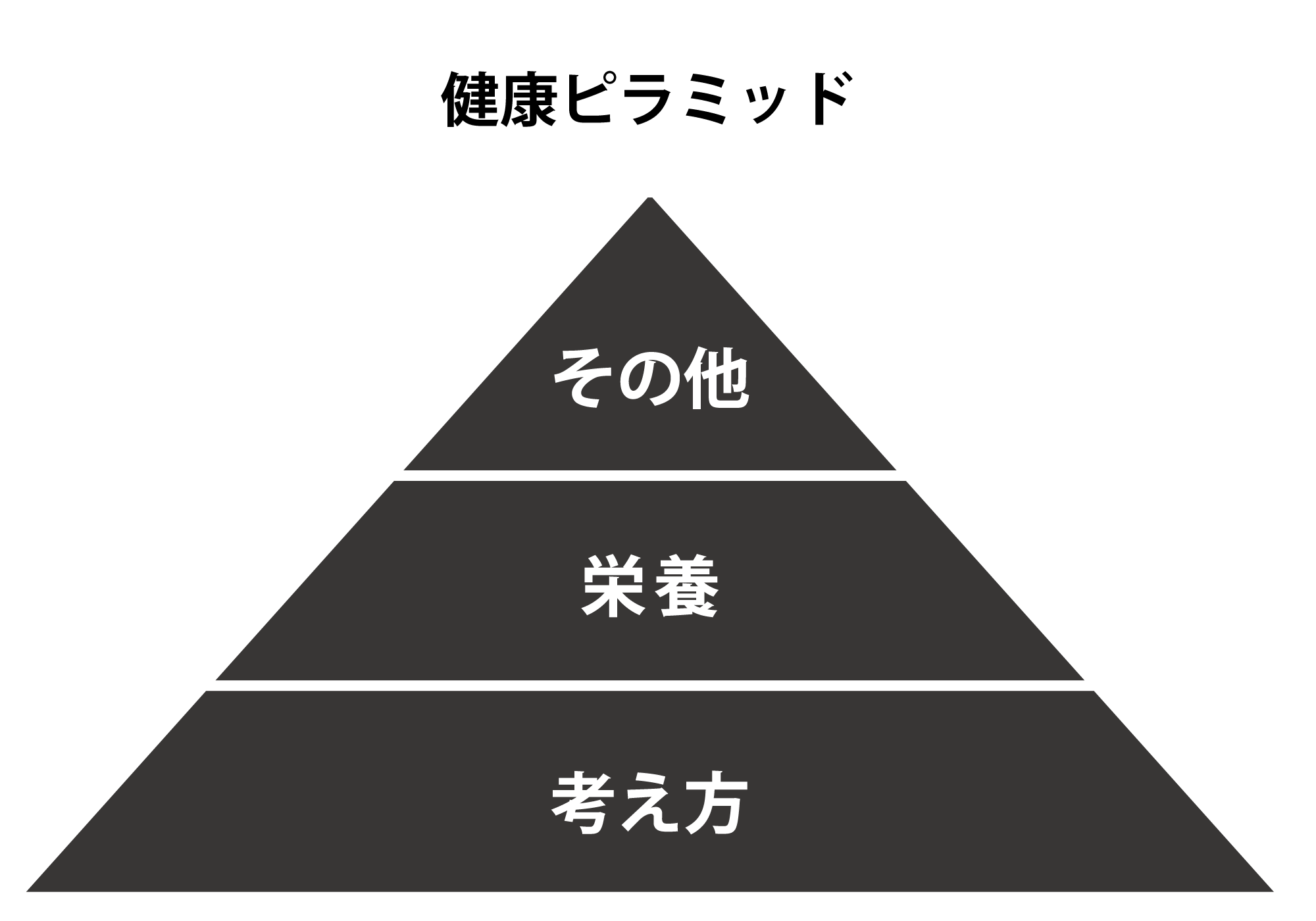 健康ピラミッド